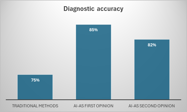 Application of LLMs in healthcare ensure higher diagnostic accuracy